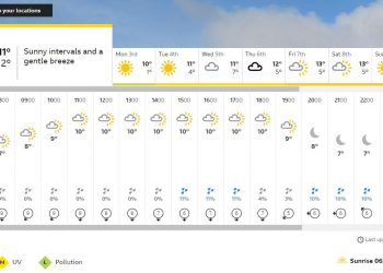 Great News – Very nice sunny weather for the next week and Easter.